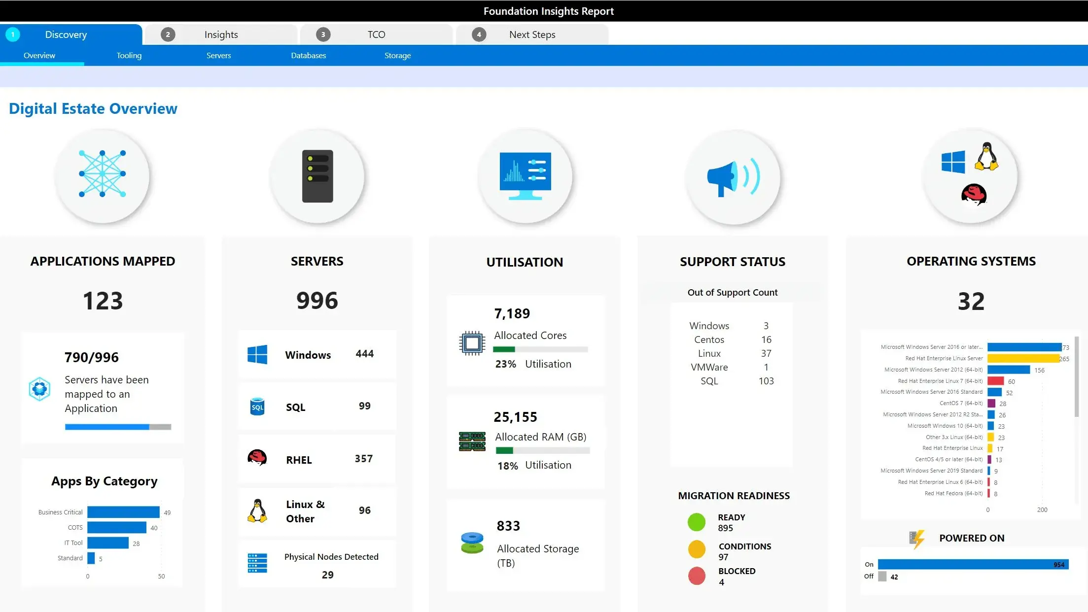 Digital Estate Overview showing 123 applications, 996 servers, 23% utilisation, and migration readiness status