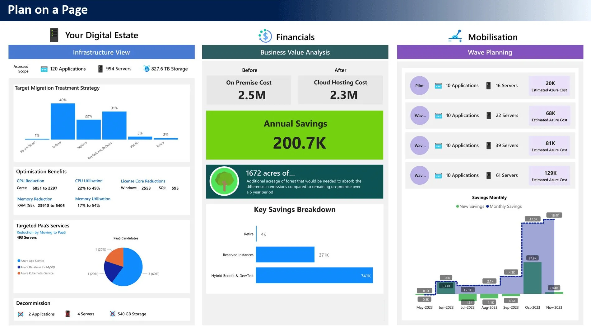 Business Value Analysis showing On Premise Cost €2.5M vs Cloud Hosting Cost €2.3M with Annual Savings €200.7K